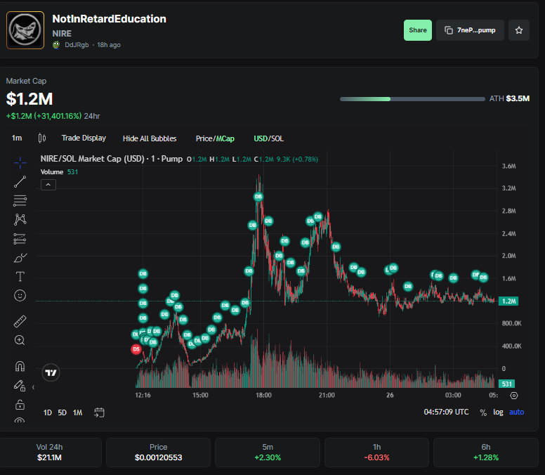 lllaaadddd's tweet photo. We are currently seeing a small sideways movement and we will most likely soon see an exit from it and further movement to a new ATH.
$NIRE
CA:7nePAcJhg88s1KFJptgaBvzYgHaUDzddgU65Etvtpump
#solana #pumpfun #pumpswap #dev #crypto https://t.co/kS8QBq299B