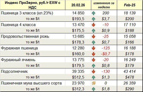 Индекс ПроЗерно, руб./т EXW с НДС 20.02.2026