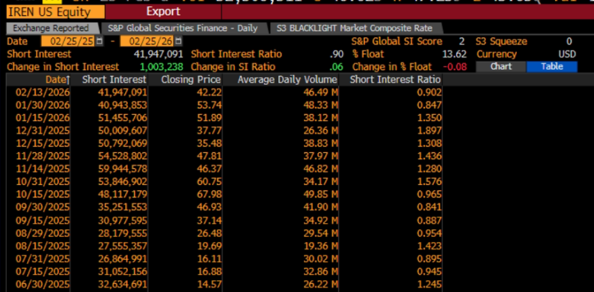 $IREN

Shorts up 1M shares as of the last reporting period.

Price went down over 20%, but shorts interest went up.

Coincides with the ERCOT Batch Zero changes/FUD of the last few weeks.
