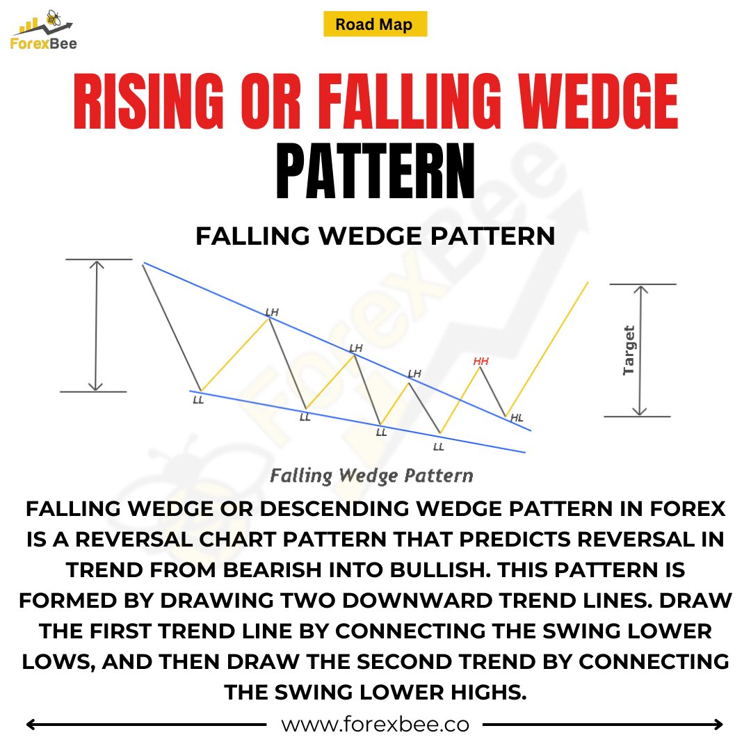 ForexBee1's tweet photo. https://t.co/p5jPpYaGXP
Rising or Falling Wedge Pattern
Ignore Tags: #ForexTrading #WedgePattern #TechnicalAnalysis #PriceAction #ForexEducation #TradingStrategy #ChartPatterns #SmartTrading #MarketAnalysis https://t.co/XZ96hRd8PS