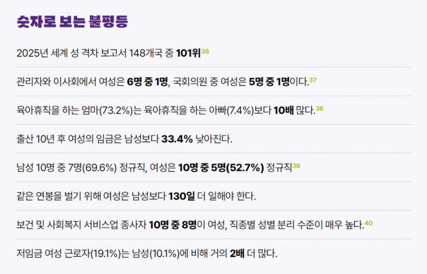애 낳으면 엄마 연봉 33% 깎여...여성, 남성보다 130일 더 일해야 같은 연봉
n.news.naver.com/mnews/article/…
결혼 후 여성 임금은 남성보다 평균 8.9% 낮아진다. 첫 아이를 낳고 10년이 지나면 그 차이는 33.4%까지 커진다. 육아휴직을 쓰는 아빠(7.4%)는 엄마(73.2%)의 10분의 1 수준이다. 돌봄 부담이