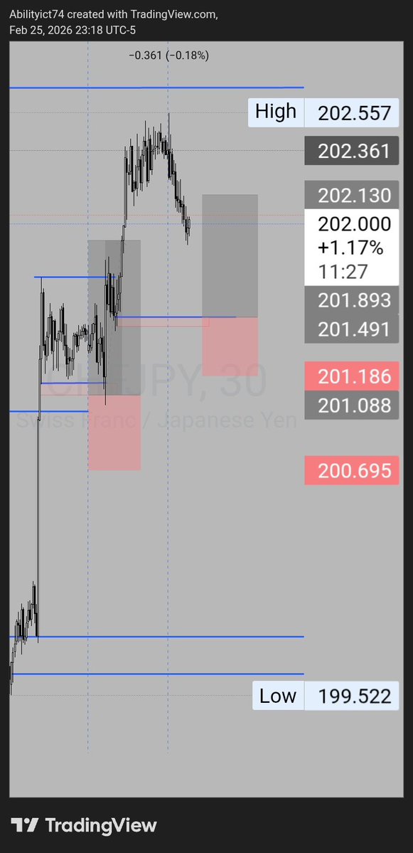 #CHFJPY: BUY CONTINUATION 
SAME TARGET 1:2RR