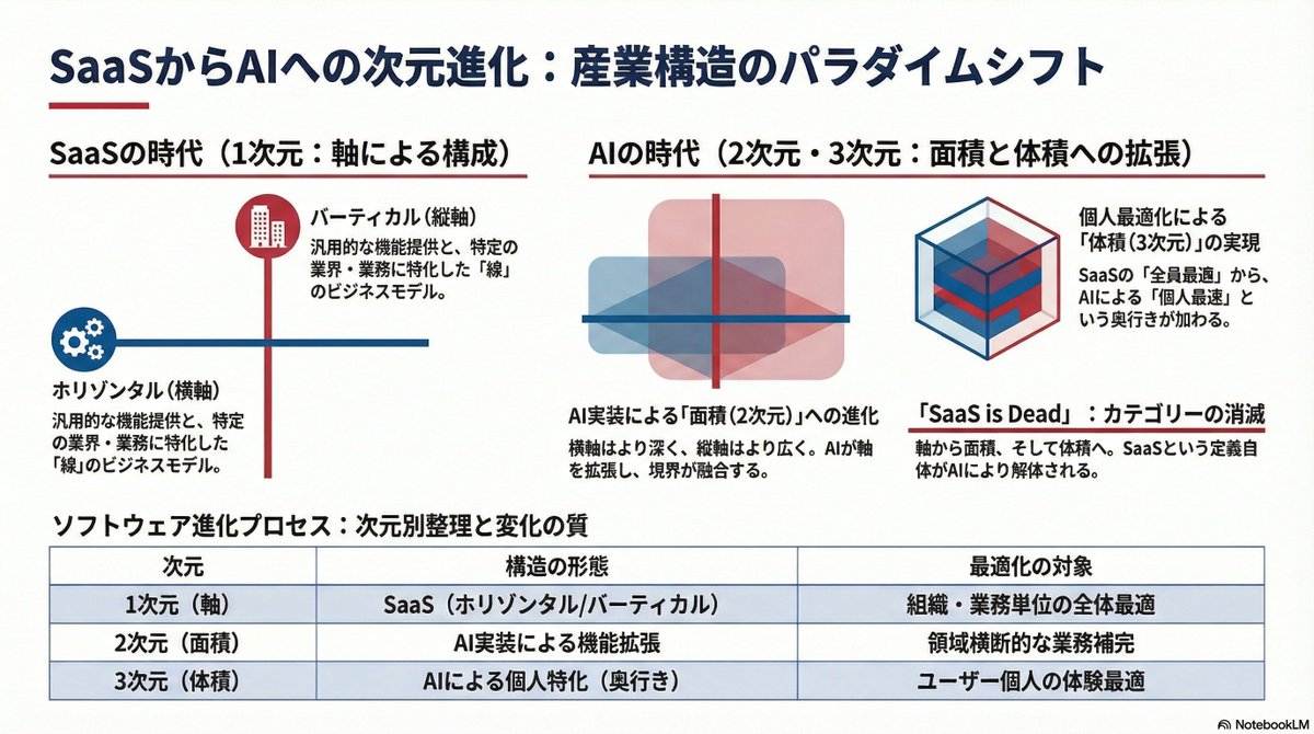 Koichiro_AI's tweet photo. SaaSは消えるのか。昨日ことばになりました。
今までの業務特化の縦軸/バーティカルSaaSと、汎用機能の横軸/ホリゾンタルSaaSかという縦か横かの1軸から、業務特化はAIにより業務データをもとにして汎用的な利用ができるサービスへ、汎用機能はAIにより業務特化した利用ができるサービスへ進んでいそう。それらは相互に近づいて2軸の面積になる。
さらには縦と横の��積から、全体最適のSaaSはAIによって個人最適が可能になって奥行きが出てる3軸の体積になる。
データがあるSaaSが1軸から2軸へ次元を超えて、シナリオをつかめるサービスが2軸から3軸に次元を超える。
ここまで来たら1軸だけやってたSaaSっていうくくりは消える。それが SaaS is Deadの個人的な解釈。
1軸から2軸になっていくSaaSとご一緒したいし、2軸から3軸を狙えるようにしたい。#SaaS #ai #SaasIsDead