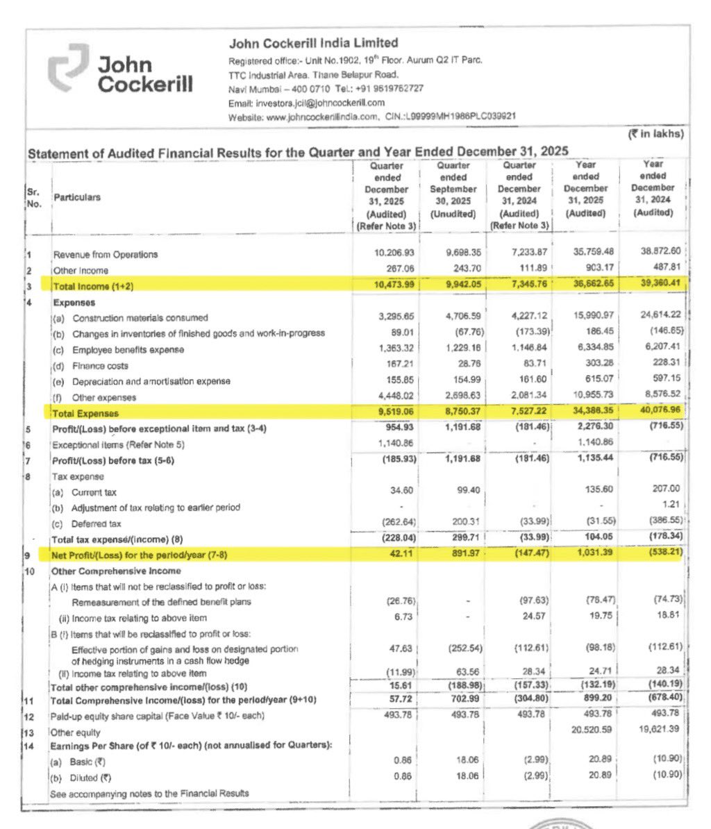 DFinMirror's tweet image. #Cockerill - John Cockerill India Ltd quarterly result - Decent numbers
