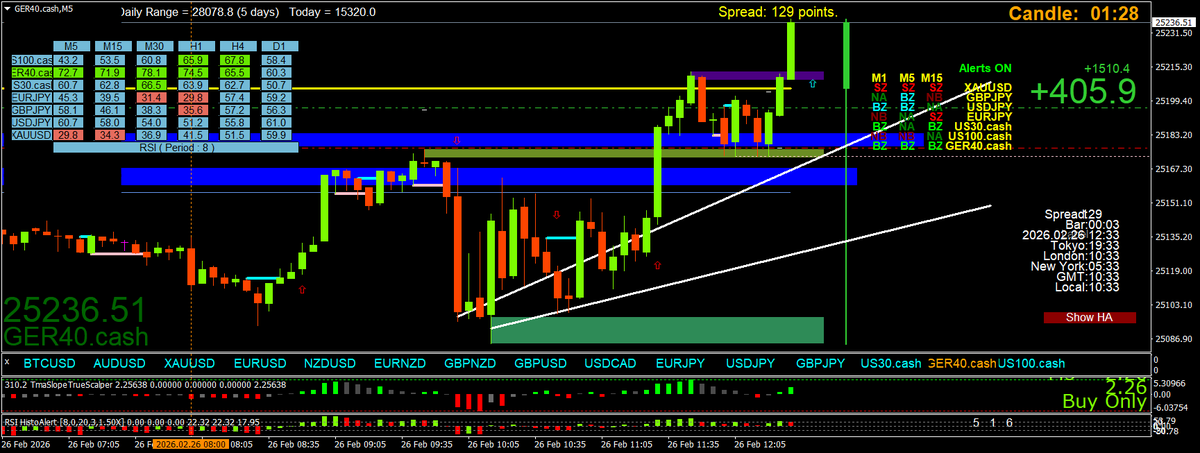 BestForexMethod's tweet photo. Didn't have much time to find a quality trade before I left to meet friends for brekkie, beach fun &amp; lunch

Got back, found a scalp then got distracted by a really good YT channel abt VN

Made this plan &amp; just waited for the Bollinger lerts, perfection https://t.co/jyzo5QM7yS