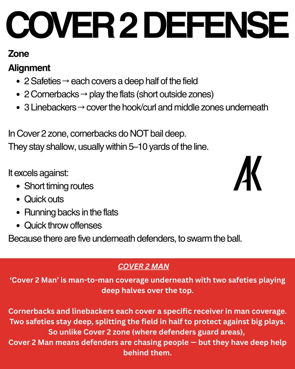 AmericanKonnect's tweet photo. Learn how the Cover 2 Defense works in this quick football breakdown. We explain Cover 2 zone vs Cover 2 man, how the two-high safeties split the field, what corners and linebackers are responsible for, and how offenses attack it. https://t.co/E4hlMDbNaB