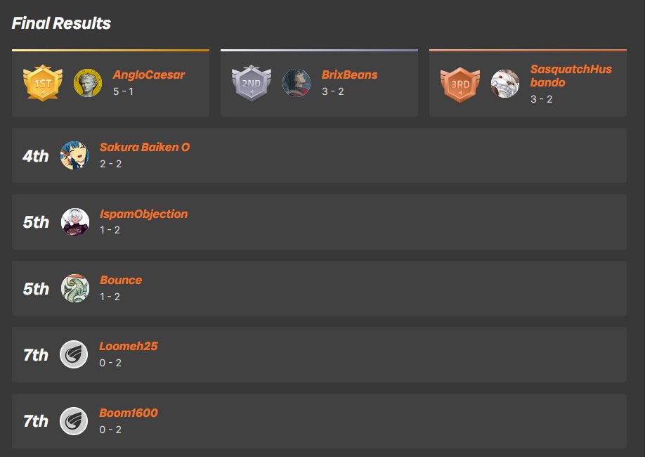 Thank you to everyone that participated in our Guily Gear XX Accent Core Plus R tournament!

Congratulations to the top 3 players:
1st: AngloCaesar
2nd: BrixBeans
3rd: SasquatchHusbando