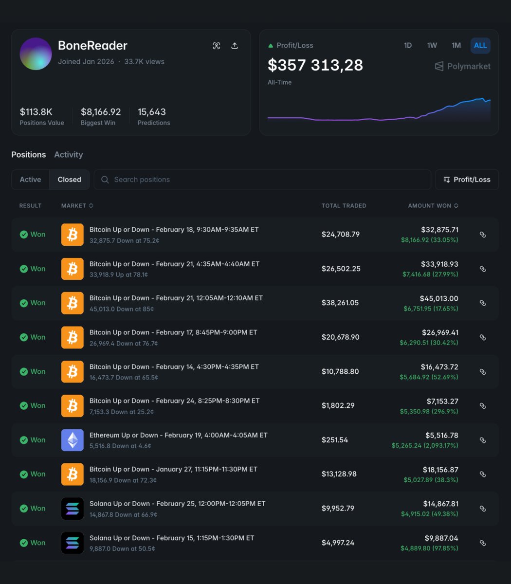 browomo's tweet photo. New arbitrage meta on Polymarket. Most people do not even know this exists

1 bot just made $357,313 in a single month trading BTC, ETH, SOL and XRP 5-minute markets

How it works: he buys YES at 47 cents and NO at 51 cents on the same market. Total cost: 98 cents. 1 side always pays out $1. That is 2 cents profit per trade, risk-free

Now multiply that by 2,000+ trades per day

His bot finds these spreads automatically, executes in milliseconds, and compounds 24/7

You are still reading charts. He is printing