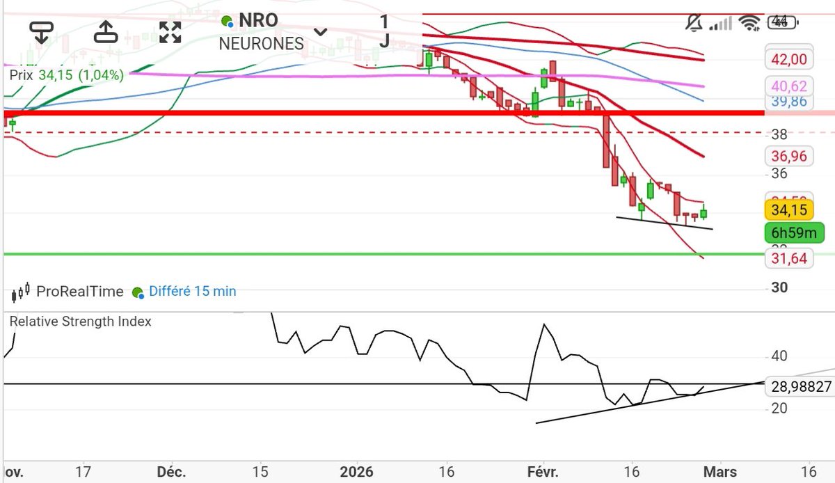 mmistermouss's tweet photo. #Neurone 
Salut ! Neurone nous fait une belle divergence RSI sur une belle zone de support (mm100 mois). Début d' un rebond ? L' avenir nous le dira. https://t.co/yh8x1TtRHn