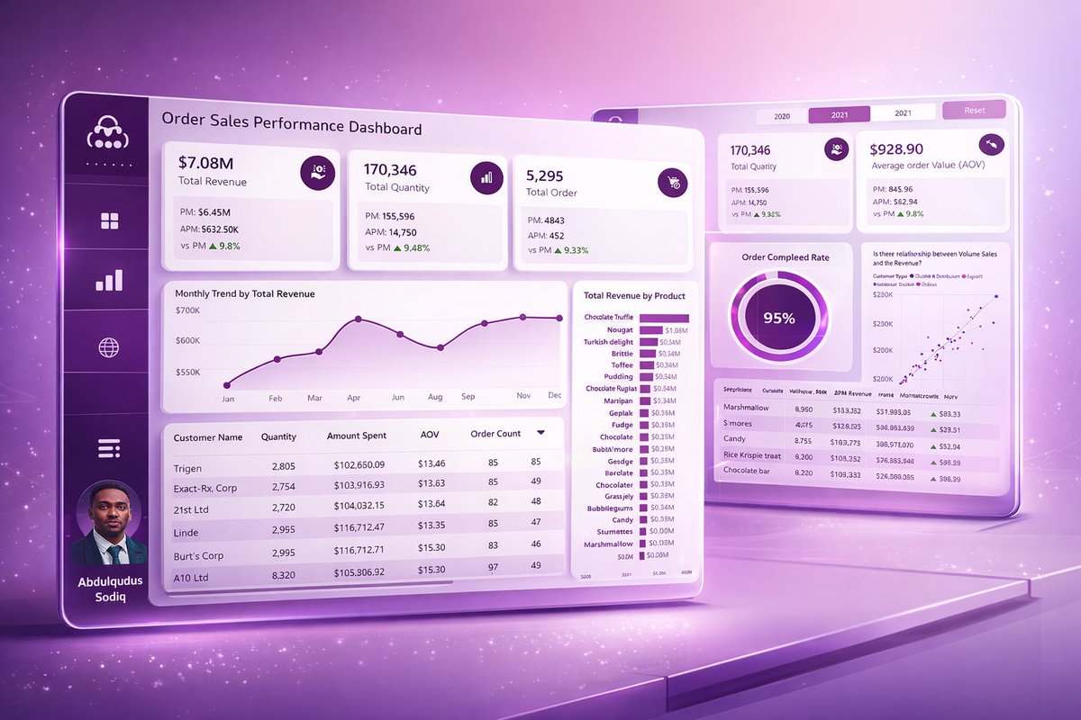 QtechConcept's tweet photo. Hi #datafam 

When I built this Order Sales Performance Dashboard, I wasn’t just looking at numbers.

I was looking for the story behind them.
Revenue? $7.08M.
Orders? 5,295.
Completion rate? 95%.

Impressive on the surface.

But here’s what the data quietly revealed 👇 https://t.co/LZgx57wB6Y