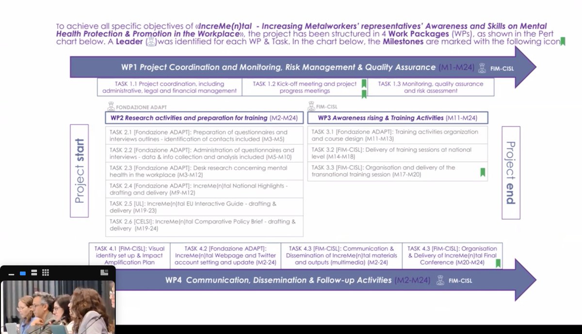 chialtilio's tweet photo. @IndustriALL_GU @FIMCislStampa @Increme_n_tal @DPorcheddu is now summarising the steps of @Increme_n_tal project and @ilariafiore_  is showing the main results achieved: what do we mean today by #mentalhealth and what is the role of #work and #workenvironments? What approaches can be taken to address this issue? https://t.co/XSgcvCu9vh