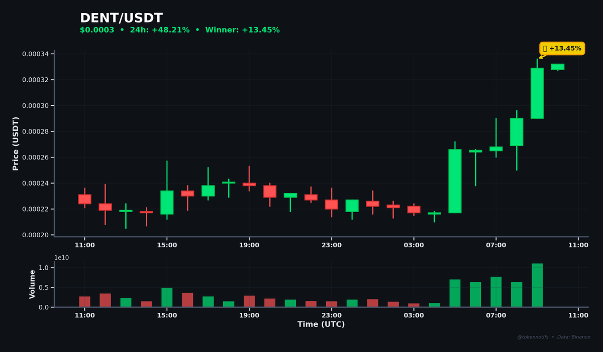 TokenNotifs's tweet photo. 🚀 Biggest Hourly Gainer

DENT ⬆️ +13.45%
📊 Chart: https://t.co/owNMWjTYcu

💰 $0.0003 → $0.0003
📈 High: $0.0003
⏰ 09:59 UTC

$DENT #Crypto #Binance https://t.co/5b0SjQOzlF