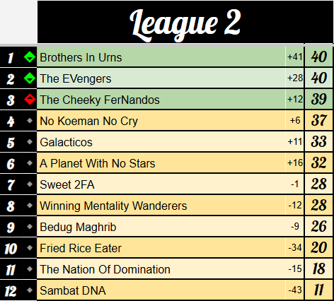 OfficialSKLW's tweet photo. #SKLW League 2 Table after MD20

It's still all up for grabs with 2 games to go, with no team secure in the top 3 yet

@Dandave1989 @FPLHaul @FPLRonarid9 @ahmad_nazhari @FPLProfessor_ @jamesleachpoet @donkim30 @FPL_Tiramisu @hpvandoorn @Greyhead19 @caksambat @KelvinBoterman https://t.co/HQKawCqJX6