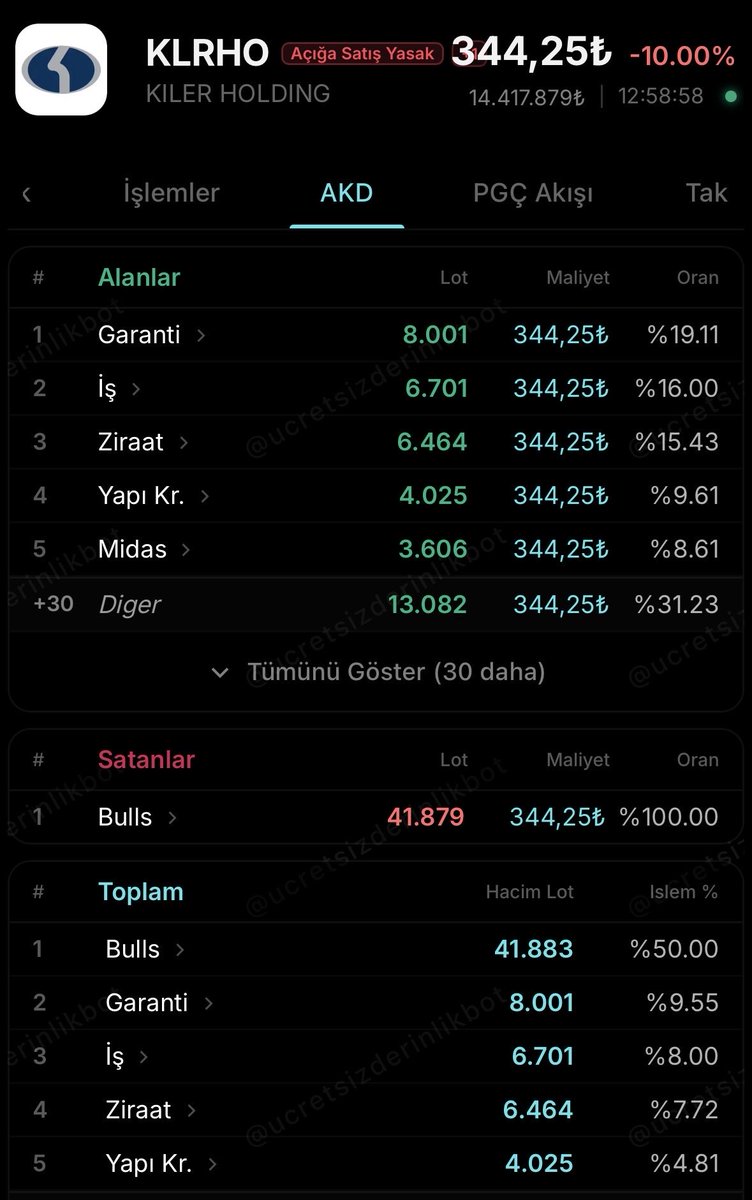 BGA_Borsa's tweet image. KİLER holding derinlik alıcı satıcı 
#Klrho #BiST1O0