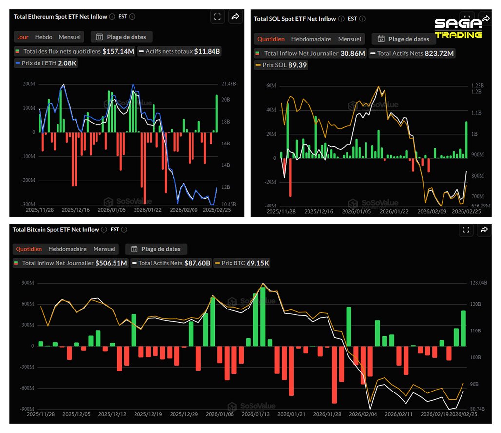 Flux nets quotidiens – 25 février 2026

Actif | Flux Net Quotidien | Statut
$BTC | +$506,51M | Achat institutionnel massif
$ETH | +$157,14M | Signal de force majeure
$SOL | +$30,86M | Intérêt réel marqué
$XRP | +$3,09M | Flux constant

BTC : FOCUS QUOTIDIEN 📈
Changement de