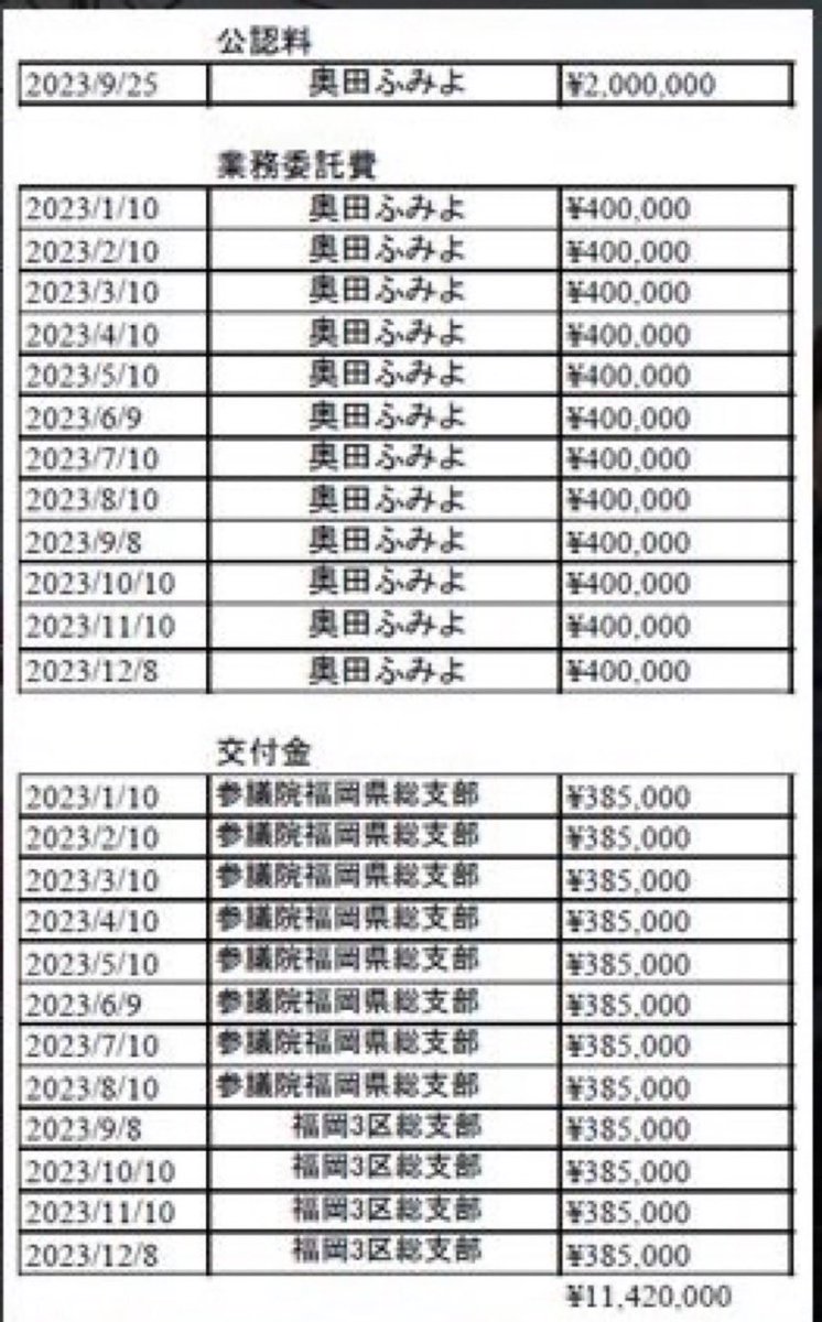 これについてしっかり説明責任を果たすべき。<a href="/fumiyo_fukuoka/">奥田ふみよ❤️‍🔥参議院議員❤️‍🔥れいわ新選組❤️‍🔥</a>