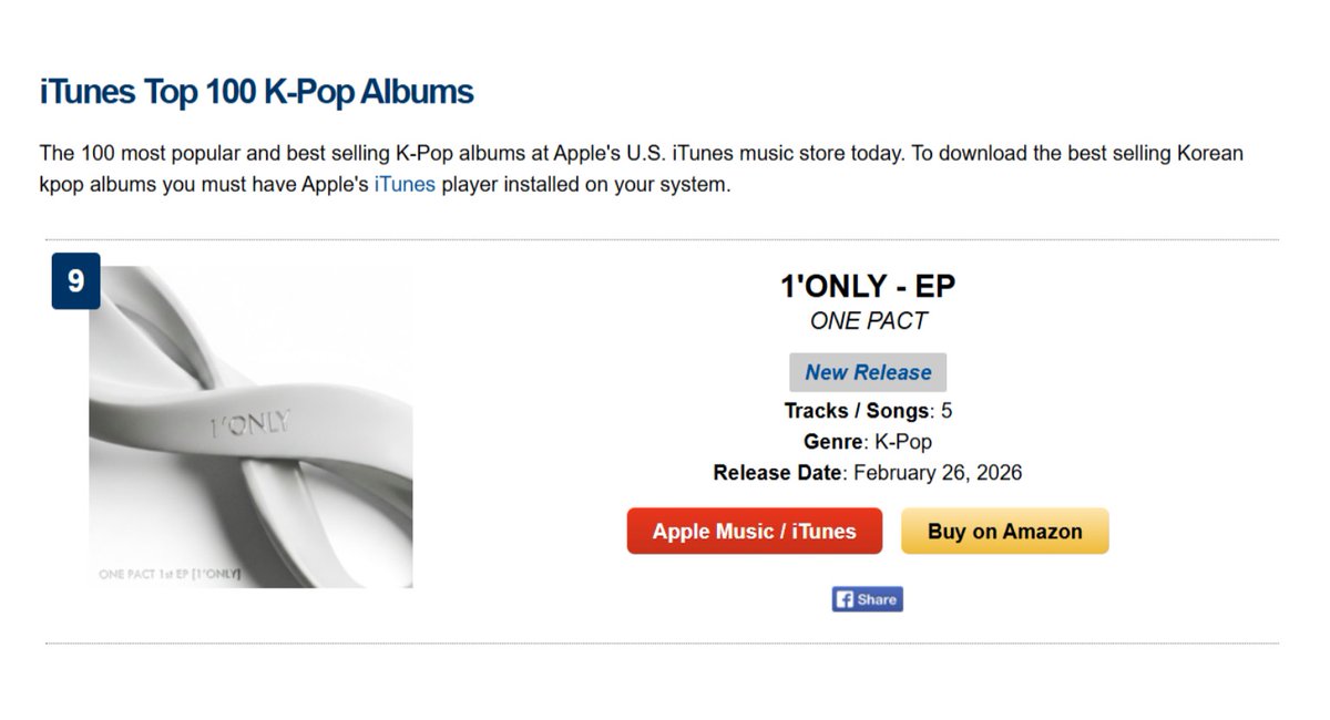 onepactstreams's tweet photo. ONE PACT 1st EP ''1'ONLY'' debuted at #9 on US iTunes Top 100 K-Pop Albums Chart

PINK CRUSH - #3
FallIn - #5
ONE FACT - #8

#ONEPACT #원팩트 #1_ONLY https://t.co/QMIClXLTqb