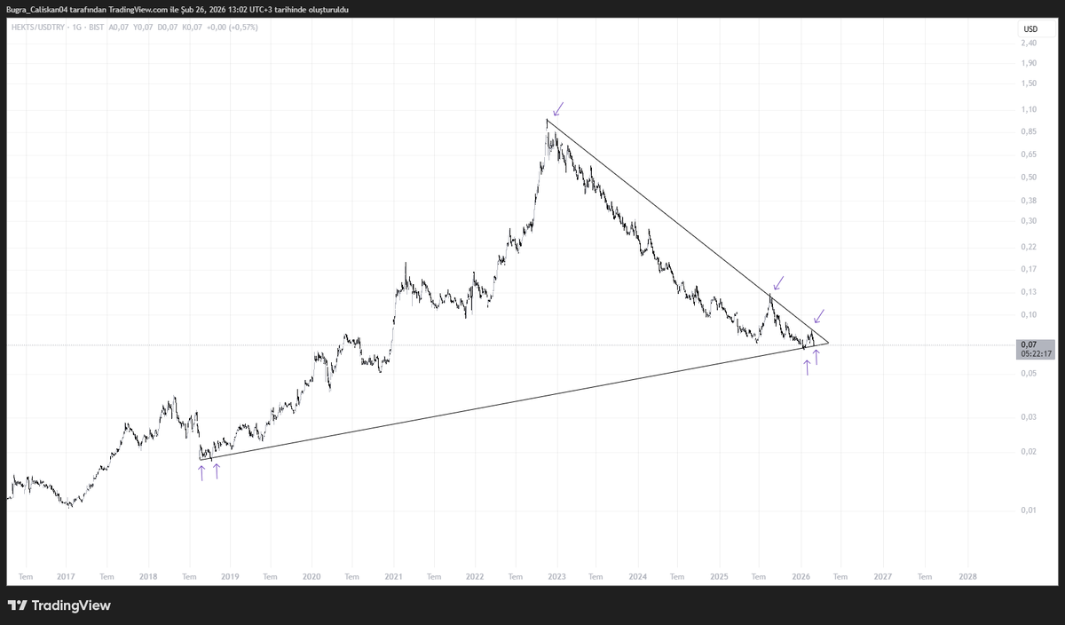 Bugra__Caliskan's tweet photo. HEKTAŞ ANALİZ ÇALIŞMASI
Yatırımcının sabır taşlarından olan #HEKTS dolar kurunun #Bist100 'ün,  altının, enflasyonun kısacası her şeyin gerisinde kalmış durumda. Ortalama 3,5 senede dolar ve enflasyonun arttığı ortamda her türlü ezilen bir HEKTAŞ var.

Peki ne olacak bu HEKTAŞ? Grafik bize ne diyor?
1.Resim
1-) TL grafiğinde ana yükselen trend hâlâ çalışıyor.
202'den beri gelen destek çizgisi korunuyor. Zirveden itibaren oluşan düşen trend net.
Her tepe daha aşağıda, her ralli satılmış. Yine kritik bir yerde HEKTAŞ. Buradan döner mi? Bu bölge de tutunur mu? Cevap basit;
Dönmek zorunda. Tutunmak zorunda. Tek yapacağımız şey burayı izlemek. Bu trendin altında haftalık kapanış almayalım yeter.

Gelelim dolar grafiğine;
2. Resim
2-) USD grafikte de tablo benzer. Dipten gelen yükselen destek korunuyor. Fakat dolar grafiğinde şöyle bir şey var. Düşen bir ana trend var. Buradan %10 civarı hacimli güzel bir trend kırılımı+haftalık kapanışlar alırsa bambaşka şeyler konuşmaya başlarız. 
Eğer bu kırılım gelirse, bu sadece teknik bir kırılım olmaz.
Psikolojik bir dönüş başlar.

Şimdi gelelim iki birbirinden farksız kambura;
3. Resim
3-) HEKTAŞ/SASA Grafiği
Öncelikle şunu bilelim;
Bu Grafik Neyi Gösterir?
Oran yükseliyorsa HEKTAŞ, SASA’dan daha iyi performans gösteriyor.
Oran düşüyorsa SASA, HEKTAŞ’tan daha iyi performans gösteriyor.
Yani bu grafik:
HEKTAŞ kesin yükselecek demez.
SASA kesin düşecek demez.
Hangisi diğerine göre daha güçlü? sorusuna cevap verir.

Teknik Görünüm:
Uzun vadeli yükselen destek 2024'ün Nisan-Mayıs aylarında kırılmış. Dip bölgede ikili tepe oluşmuş. Buradan yukarıya tepkiyle birlikte destek üstüne atmış. 
Bu grafikte en önemli unsur şu; Eğer üst düşen trend kırılırsa,
 HEKTAŞ’ın SASA’ya göre daha güçlü bir dönem başlatma ihtimali artar. Tabiki şuan için kolay bir durum değil ama ihtimal dahilinde.
Bu 3. Resimdeki grafiği sizinle paylaşmamın sebebi analiz yaparken hisseleri birbirleriyle pairlayın.Bu sizin hisse seçiminizde de yardımcı olacaktır. Belki bilmeyen arkadaşlarımız da vardır diye nasıl okuyacağımızı elimden geldiğince anlatmaya çalıştım. 

Özet yapacak olursak; HEKTAŞ artık dolar grafiğinde de TL grafiğinde de dönüş yerine gelmiştir. Dönüşü almak zorundadır.(Bunu tamamen teknik anlamda söylüyorum) 
Yatırımcısı çok sabretti, çok yıprandı farkındayım. Fakat piyasa kimseye borçlu değil. Ama sabırlıyı ödüllendirme huyu da vardır. Bugün belirsizlik gibi görünen şey,
yarın fırsat diye anlatılır.

Emeğe saygı için rt, yorum ve beğenilerinizi eksik etmeyin dostlarım.🙌🙏