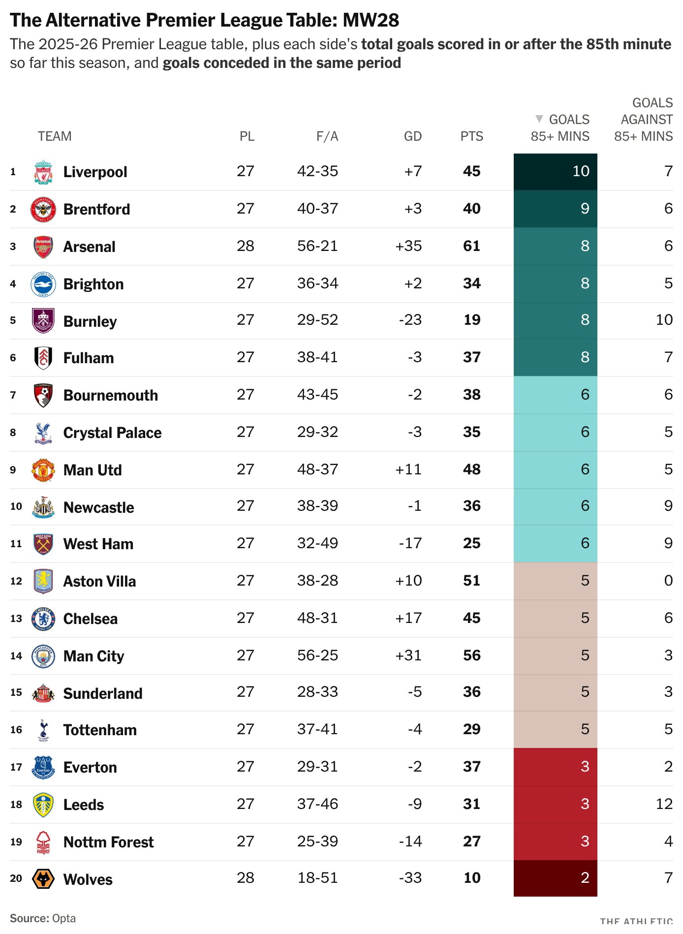 ليفربول ملك الدقائق الأخيرة! ليفربول يتصدر الدوري الإنجليزي في تسجيل الأهداف في الدقائق الأخيرة، بينما أستون فيلا لم تستقبل أي هدف بعد الدقيقة 85، وبرونو فرنانديز يُعتبر أكثر لاعب إبداعًا في اللحظات الحرجة، في حين سجل وولفرهامبتون هدفين فقط متأخرين، وكلاهما ضد أرسنال.. المصدر:The Athletic 