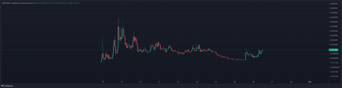 what a recovery

new highs soon imo

$KIMCHI belongs to $DOGE