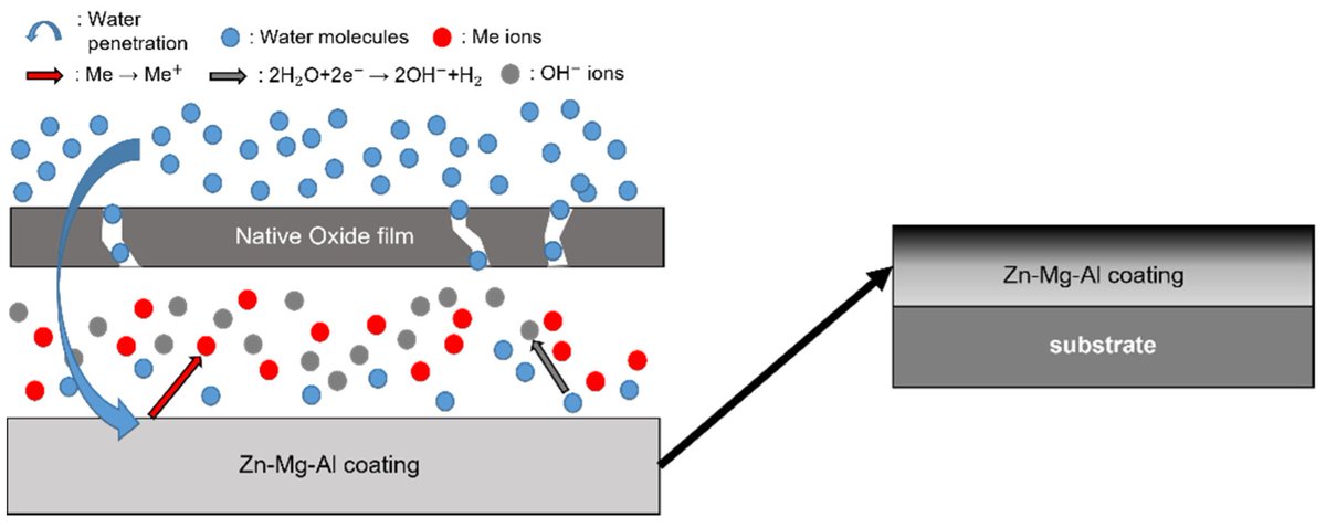 Coatings_MDPI's tweet photo. #MDPICoating #Highlycited #Article #OpenAccess
Title: Analysis of Blackening Reaction of Zn-Mg-Al Alloy-Coated Steel Prepared by Water Vapor Treatment
Authored by Sang-Hee Kim from Korea Maritime and Ocean University
Link: https://t.co/Md7bq3ysaP
#ZnO #oxidation https://t.co/ziK5MnciF5