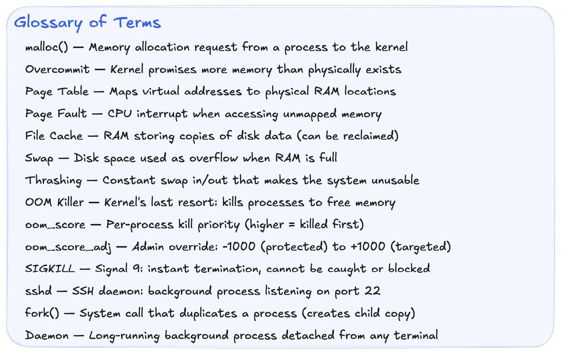 I wanted to understand how Out of Memory Kills work on Linux systems . Asked claude for a visual representation of the process . if you are a visual learner, the <a href="/excalidraw/">Excalidraw</a> mcp helps to generate comprehensive diagrams for anything u want to learn