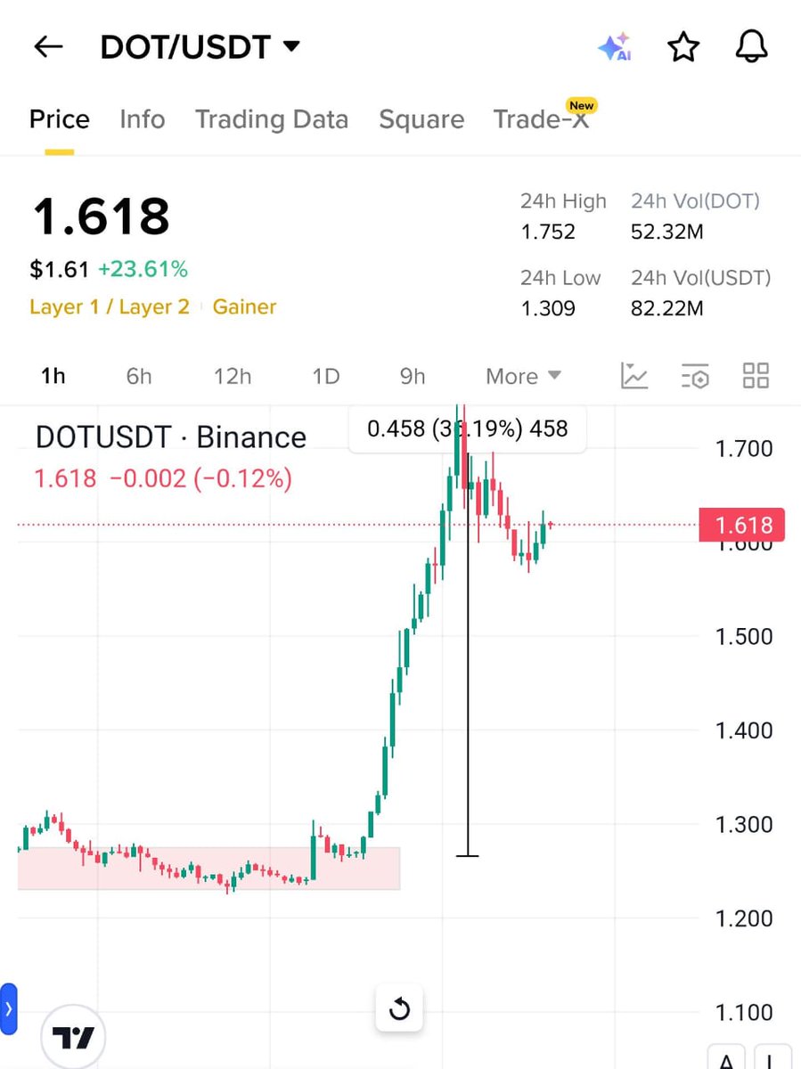 $bio following $dot 

Same chart 

#dot on top gainer 🔥 

Next #bio don't miss