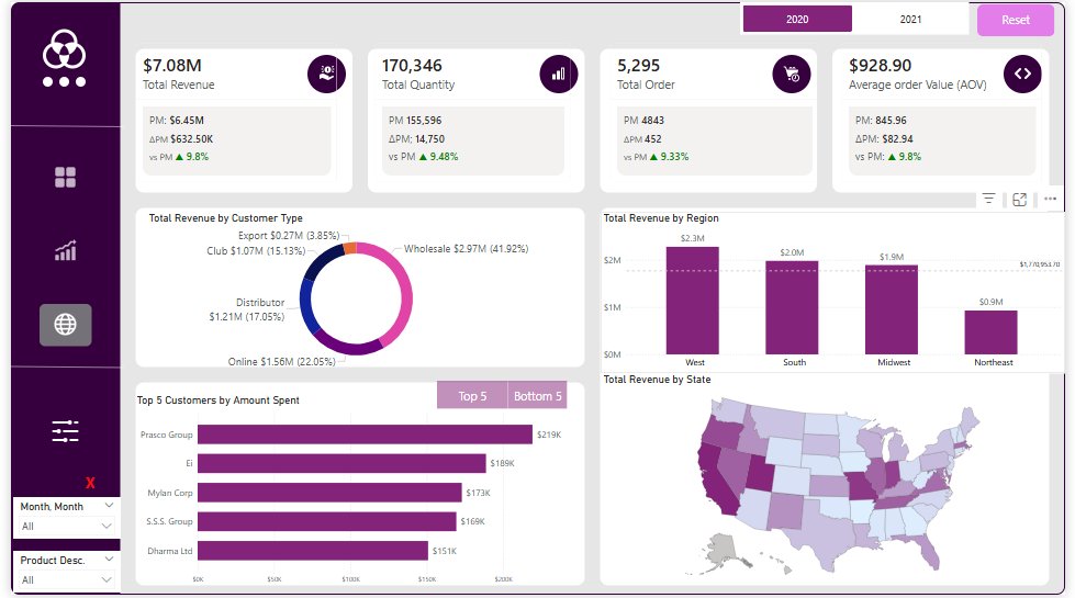 QtechConcept's tweet photo. Hi #datafam 

When I built this Order Sales Performance Dashboard, I wasn’t just looking at numbers.

I was looking for the story behind them.
Revenue? $7.08M.
Orders? 5,295.
Completion rate? 95%.

Impressive on the surface.

But here’s what the data quietly revealed 👇 https://t.co/YXz9T32qyB