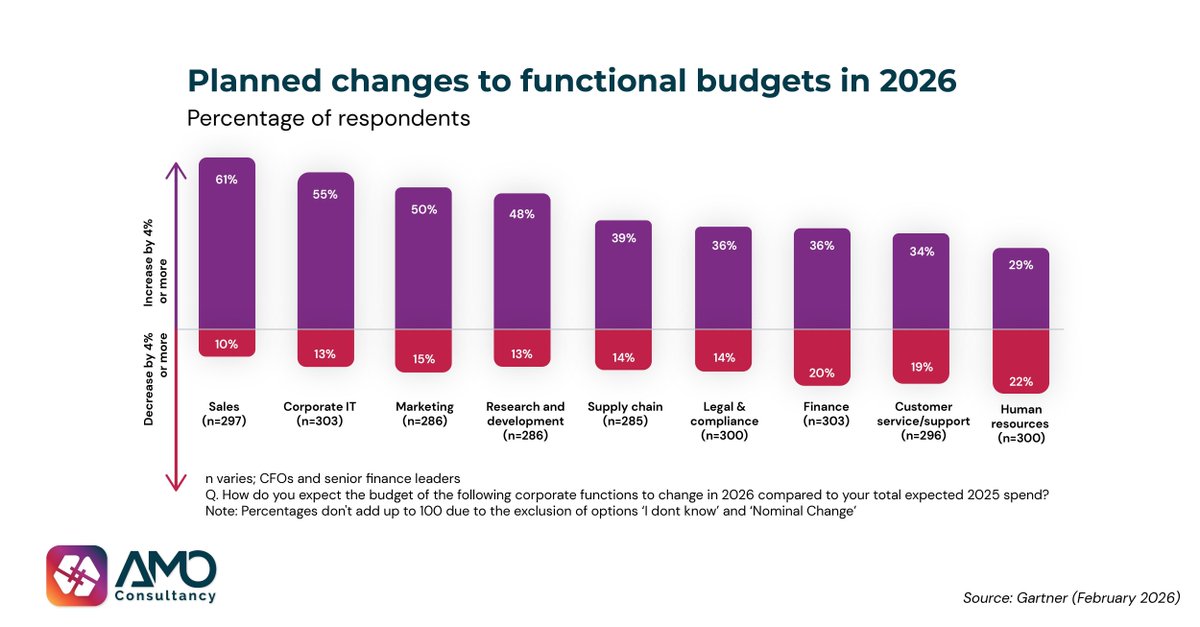 AmoConsultancy's tweet photo. According to Gartner’s latest CFO research, 75% of organisations are increasing technology budgets in 2026, with AI investment accelerating significantly.

Source: https://t.co/S3sF0YUKYU 

#CFOSurvey #TechBudget https://t.co/FlJ10Rtmu8