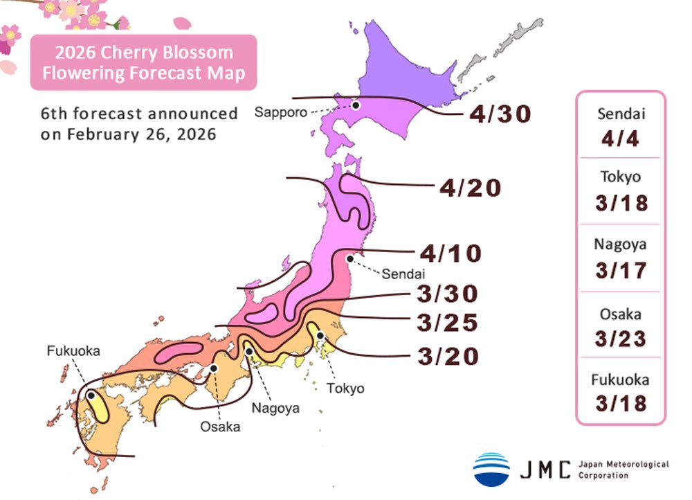 🌸อุตุนิยมวิทยาญี่ปุ่นประกาศการการณ์ซากุระครั้งที่ 6 ฤดูกาล 2026

🇯🇵ค่อนข้างชัดแล้วปีนี้ซากุระตามเมืองหลักๆจะบานเต็มที่กลางมีนาคม ทั้งโตเกียว โอซาก้า นาโกย่า ฟุกุโอกะ

เซนได 4 เมษายน/ฮอกไกโดอาจเห็นปลายเมษายน

/หยุดยาวสงกรานต์นี่ดับฝันคนไปโตเกียว โอซาก้าเลย บางปียังเคยได้เห็นบ้าง