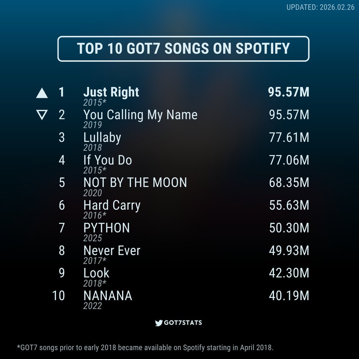 GOT7's Most Streamed Songs on Spotify (Top 10)

1. Just Right: 95.57M [🔺1]
2. You Calling My Name: 95.57M [🔻1]
3. Lullaby: 77.61M
4. If You Do: 77.06M
5. NOT BY THE MOON: 68.35M
6. Hard Carry: 55.63M
7. PYTHON: 50.30M
8. Never Ever: 49.93M
9. Look: 42.30M
10. NANANA: 40.19M