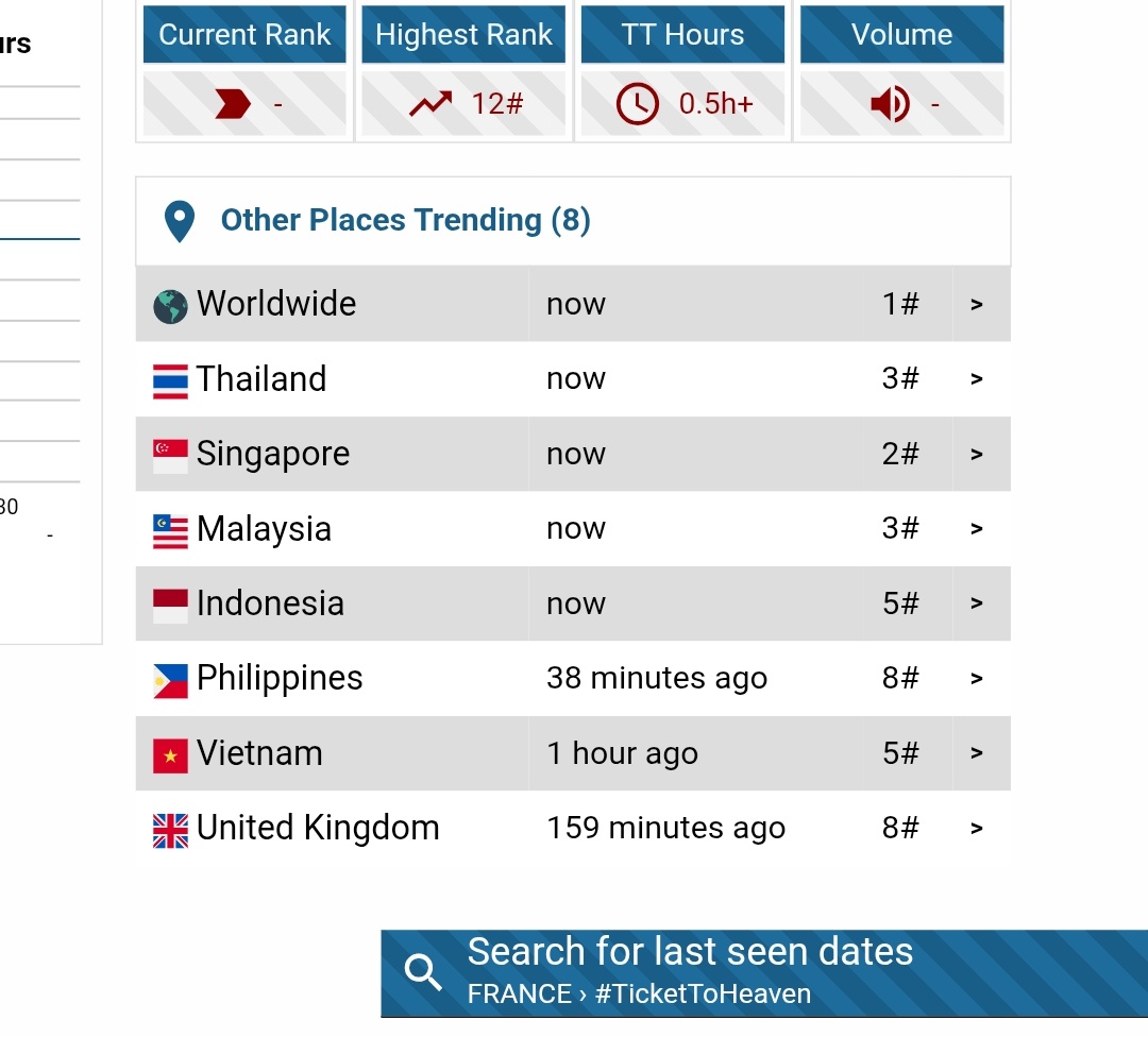 Ticket To Heaven is trending ✨️
#1 Worldwide 🌎
#1 Thailand 🇹🇭
#1 Malaysia 🇲🇾
#1 Singapore 🇸🇬
#1 Vietnam 🇻🇳
#3 Indonesia 🇮🇩
#4 Mexico 🇲🇽
#5 Eritrea 🇪🇷 
#6 Myanmar 🇲🇲
#6 Philippines 🇵🇭
#6 United Kingdom 🇬🇧
#12 France 🇫🇷 

#TicketToHeaven 
#GeminiFourth #เจมีไนน์โฟร์ท