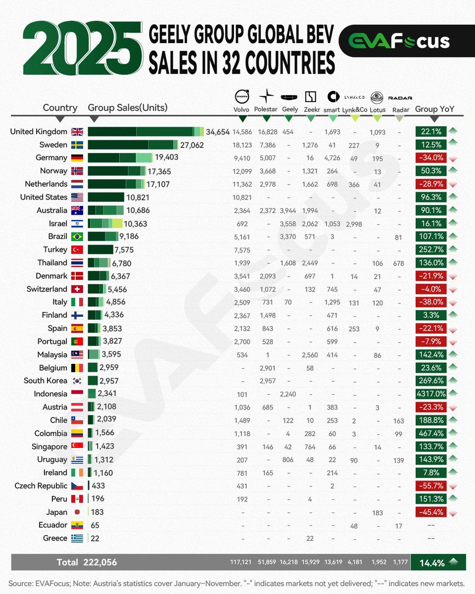 EVAfocus's tweet photo. Geely Group’s 2025 global BEV sales (32 countries) hit 222,056 units (+14.4% YoY). Biggest growth: Malaysia +142%, Brazil 9,186 (+107%), Chile +184%, Colombia +467%. Volvo leads with 117,121 units, with Zeekr / Polestar / Geely boosting global expansion.
#Geely #GeelyGroup #Volvo #Zeekr #Polestar #BEV #EV #ElectricVehicles #GlobalAutoSales #NewEnergyVehicle #AutoExport #2025AutoMarket