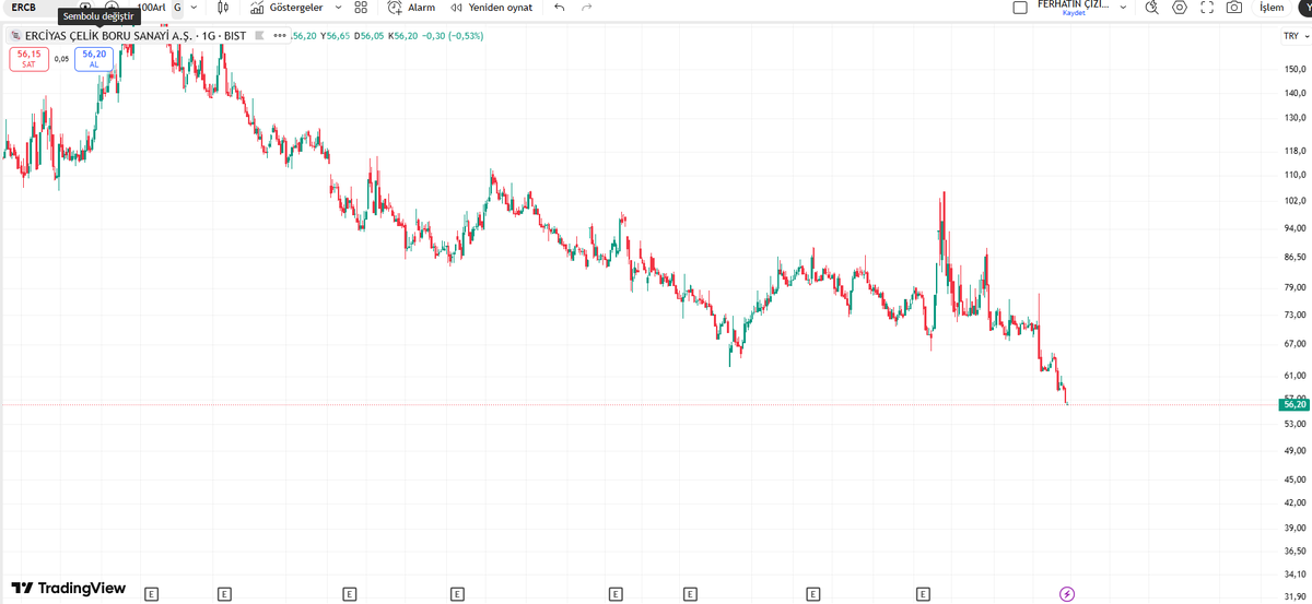 #ERCB Sahte hacim, fonlar ve popüler aracı kurumu kullanarak  piyasanın dikkatini çektiler 3.4 tavan yapıp 100 tl götürdükleri hisse anlık 56 tl 3.4 tavan sonra atlayan tayfa sermayesinin yarısını kaybetti tek hisse aldıysa. Daha önce alıntıda gerekeni söyledik sahip çıkan yoksa