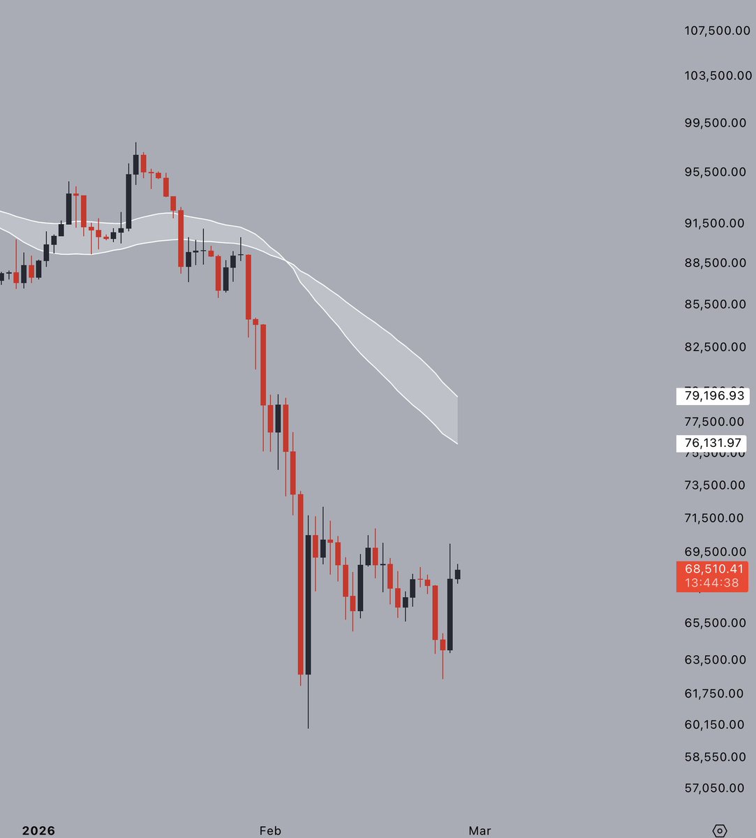 CryptoJelleNL's tweet photo. Bitcoin price bounces 12% in a day or so - and yet in the grand scheme of things - it doesn't change a thing.

Daily chart shows as much. 

My plan remains the same: Accumulate cheap coins, do nothing for a year or two, and sell them to FOMO-ing tourists for a lot more.

$BTC https://t.co/za65ogY0e5