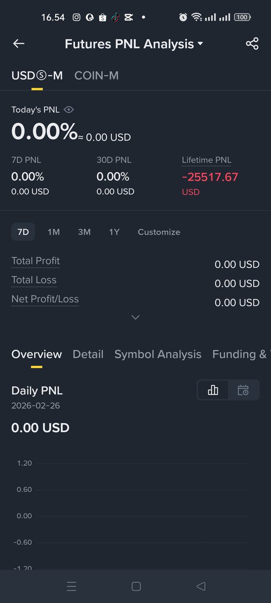 juwanda1BUSD's tweet photo. Supaya gak dibilang kampungan lah, newbie lah, dll. Oke nih gua share loss gua selama trading crypto

gua udah pernah loss sebanyak -$25k trading di market future, bahkan pernah loss -$7k dalam semalam

di spot dulu jg pernah sampai loss sekitar 200jtan

Trading itu benar2 gak mudah, banyak faktor yg mempengaruhi hasil trade mu

Jadi buat kalian yg berpikir mau cepat kaya, buat bayar hutang, buat bayar SPP kuliah, dll dari trading mending Lo hapus akun terus cari kerja lain aja dah