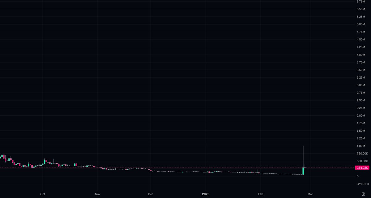 xPapaDonnie's tweet photo. A notable impulse on $urmom broke a long consolidation, now holding the 285K MC level.

🎯 Alpha channel: https://t.co/u0aaBZ1rGy

$urmom  (urmom )
🔗CA: 9j6twpYWrV1ueJok76D9YK8wJTVoG9Zy8spC7wnTpump
NFA. DYOR. https://t.co/OQSlnvXFbK