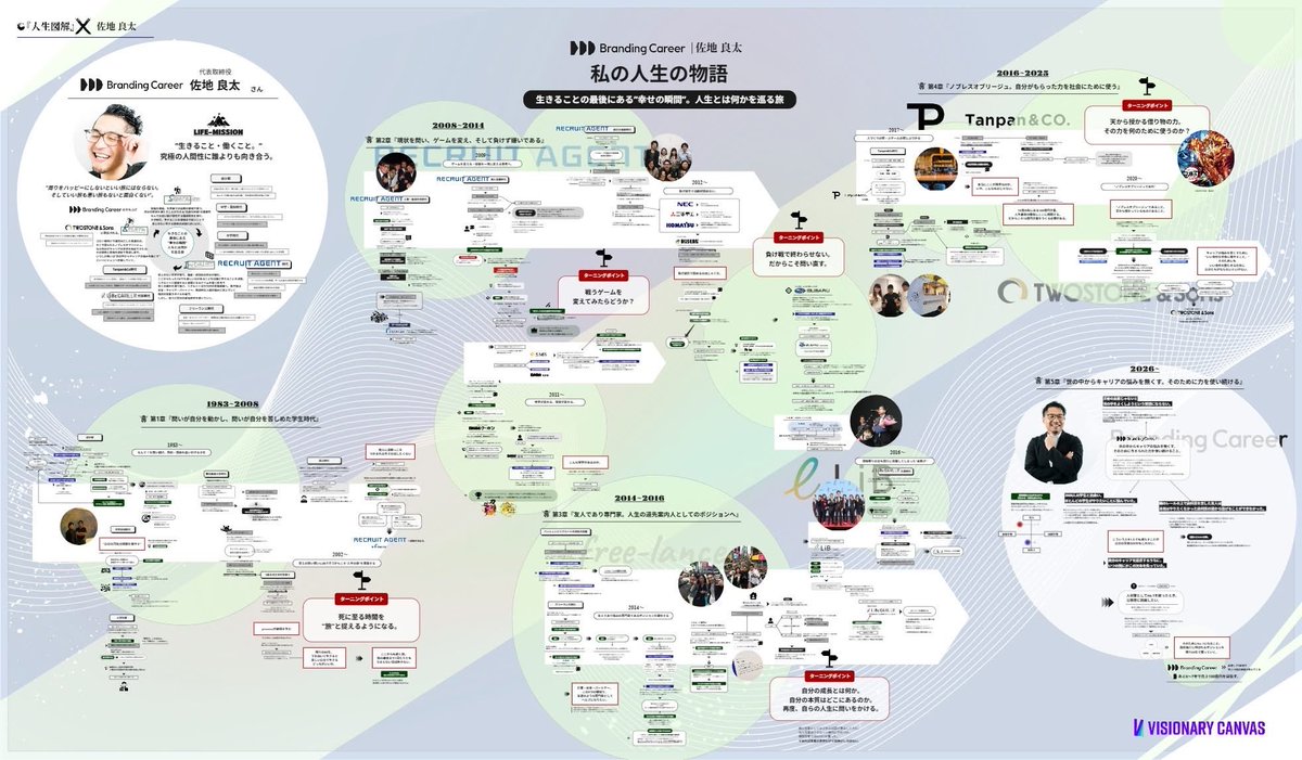 visionarycanvas's tweet photo. 株式会社Branding Career代表取締役の
佐地 良太さんの人生を図解させていただきました。

佐地さん人生を『旅』と譬えるとその旅は―

生きることの最後にある”幸せの瞬間”。人生とは何かを巡る旅。 https://t.co/Ov2TKNNu6B