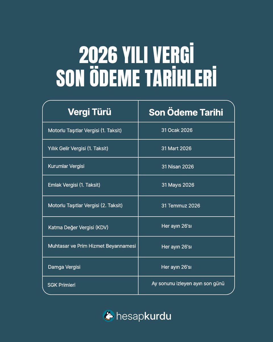 Mart ve Nisan ayları finansal ajandanın en kritik dönemi!
Gelir vergisi, kira beyannamesi ve Kurumlar Vergisi ödemeleri kapıda. Son günü bekleme, gecikme faiziyle uğraşma.

Bankaların vergi ödemelerine özel taksit fırsatlarını ve düşük faizli seçenekleri Kaptan senin için