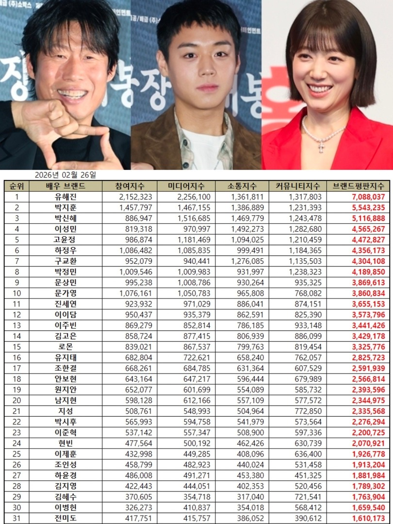 •kdm• Actor Brand Reputation Ranking (Movie &amp; Drama) of February 2026
1. Yoo Haejin
2. Park Jihoon 
3. Park Shinhye
4. Lee Sungmin
5. Go Younjung
6. Ha Jungwoo
7. Koo Kyohwan
8. Park Jungmin
9. Moon Sangmin
10. Moon Gayoung