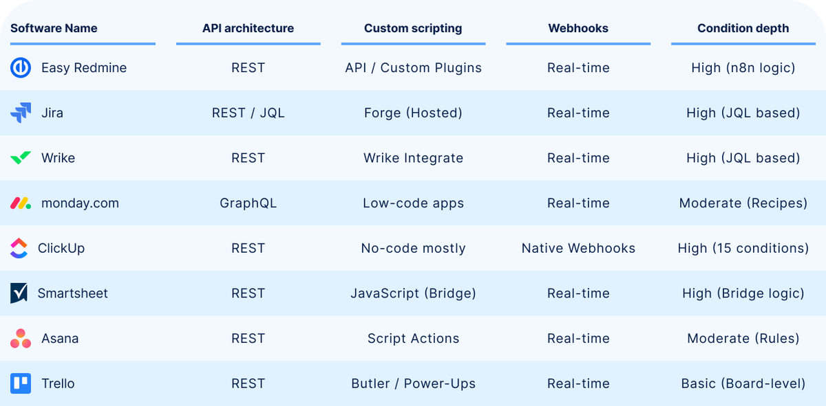 Easy8Group's tweet photo. 🚀 Choosing the wrong #workflow software can kill team adoption in weeks. 
Our 2026 guide reveals why some teams reject new tools + how to avoid the "automation tax" that spikes costs as you scale. 

Which pitfall is your team facing?

👉 https://t.co/UAZBjxjD2C https://t.co/EHYN10Zk30