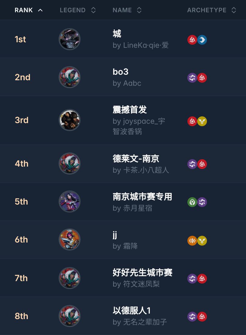 ➡️ S2 City Challenge Nanjing Bracket A @ 阿卡丽的神秘商店

128 players 🇨🇳 [2026-02-08]

🏆Winner: LineKa·qie·爱 with 城
🌶️Spicee: Darius top3!!🟡🔴

All the decklists:
riftdecks.com/riftbound-tour…

#riftbound