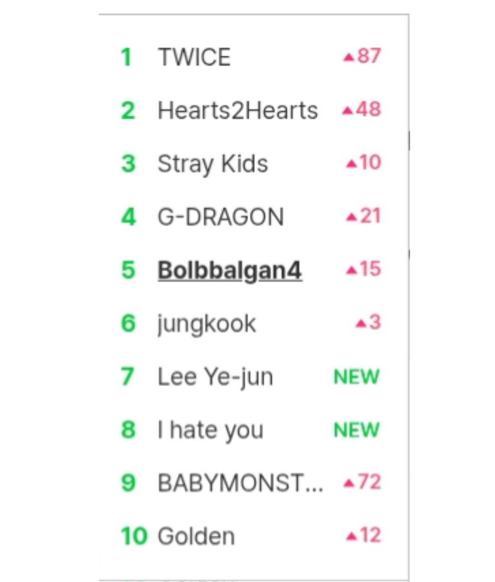 Jungkook's seven is rising (#76) on MelOn and he's trending (#6) on MelOn real-time search, that's South Korea's prince you all !!