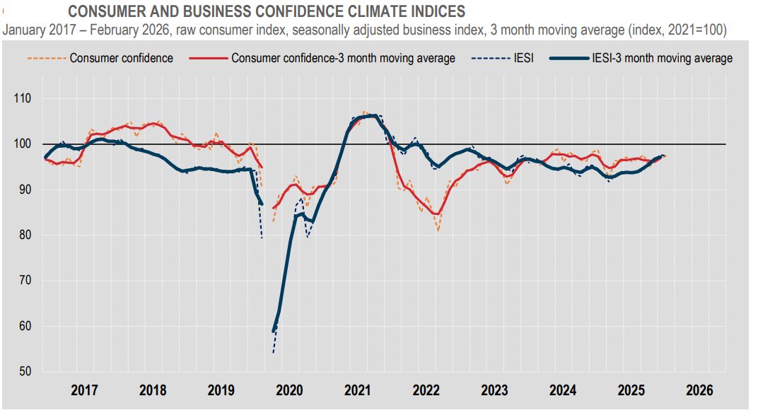istat_en's tweet image. #istat - Consumer and business #confidence – In February the #Consumer confidence climate index from 96.8 to 97.4; the #business confidence climate index from 97.7 to 97.4

👉istat.it/en/press-relea…