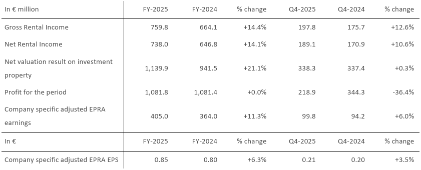 investicniweb's tweet image. #CTP navrhne finální dividendu za loňský rok 0,32 eura na akcii, dále těží z #nearshoring-u investicniweb.cz/aktuality/3185… #akcie #BCPP #development #dividendy