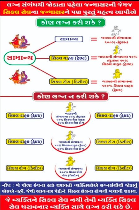 👉લગ્નસબંધથી જોડાતા પહેલા જન્માક્ષરની જેમ જ #સિકલસેલએનિમિયા ની તપાસને પણ મહત્વ આપીએ. 📷 આવો, #2047 સુધીમાં સિકલસેલ એનિમિયા નાબુદી ના ધ્યેયને હાંસલ કરવા જનજાગૃતિ માં સહયોગી બનીએ.