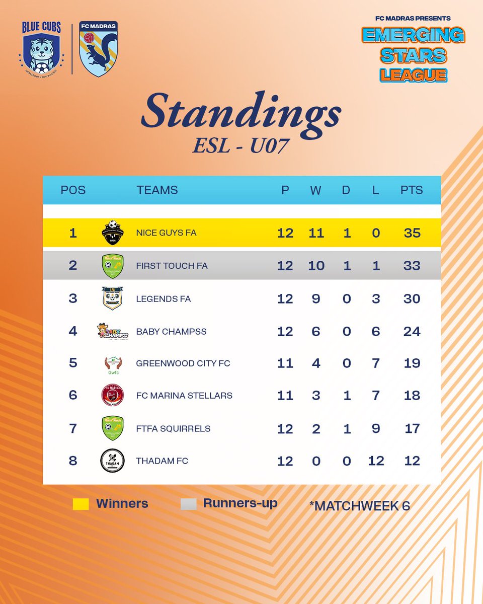 fcmadras's tweet photo. In the U07, it's an advantage for Nice Guys FA heading into the final week! πͺ
CFC Soccer Schools will clash with Great Goals in a high-octane ESL U09 title decider! βοΈ
#EmergingStarsLeague #IndianFootball #GrassrootsFootball #FCMadras #BlueCubs https://t.co/PGVmuQuTaN