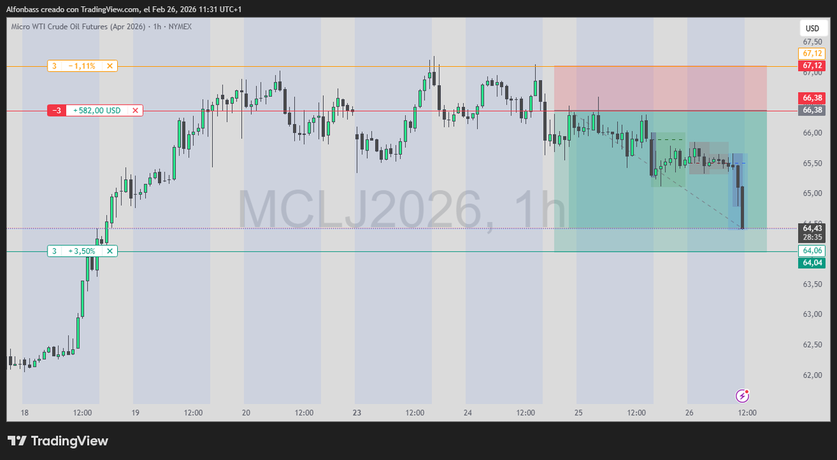 Operación el prueba de futuros, un swing que espero no tarde mucho. #CL