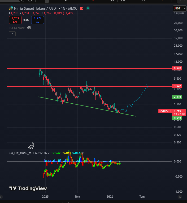 Necipckr61's tweet photo. $NST dip çalışmasını tamamlamak üzere. Bu seviyelerden  dönüş bekliyorum.
İlk hedef: 4$ 🎯
Bu fiyatlardan almayanlar, ileride almak için sıraya girecek gibi duruyor. Ekip çalışmalarına hız kesmeden devam ediyor.

Türk projesini desteklemeye Devam 💪🇹🇷
@CryptoKemal @ninjasquadnft https://t.co/GZFjHajym4