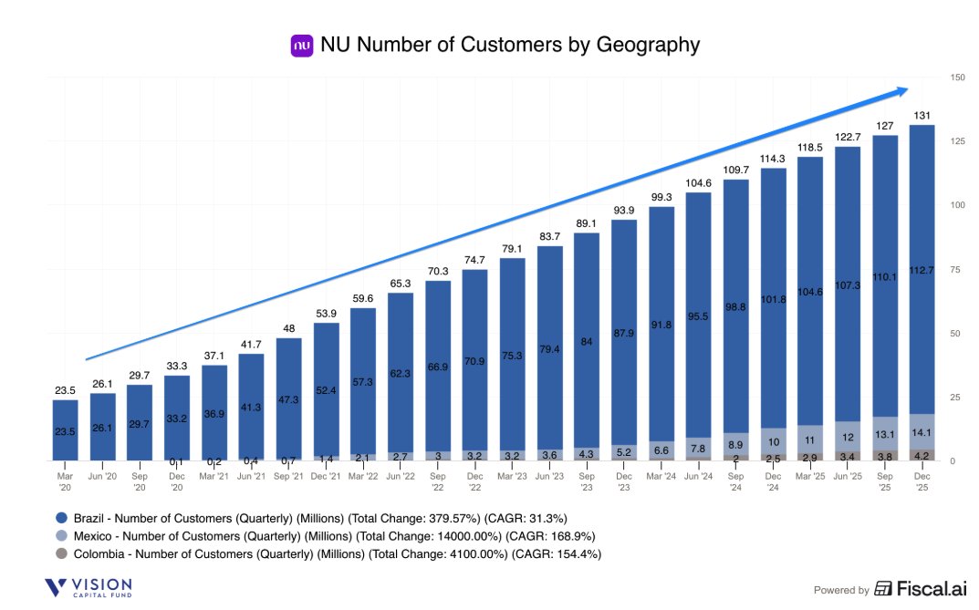 EugeneNg's tweet photo. NU Holdings $NU 4Q25 Earnings
- Rev $4.9b +57% ↗️🟢
- GP $1.9b +49% ↗️🟢 margin 40.4% -210 bps ↘️🔴
- EBT $1.3b +54% ↗️🟢 margin 26.9% -42 bps ↘️🔴
- Adj Net Inc $943m +55% ↗️🟢 margin 19.4% -26 bps ↘️🔴
- Net Inc $895m +62% ↗️🟢 margin 18.4% +59 bps ✅
- ROE 33% ↗️🟢  +400bps ✅
- Adj ROE 35% ↗️🟢  +300bps ✅

FY25 Earnings
- Rev $16.3b +40% ↗️🟢
- GP $6.6b +32% ↗️🟢 margin 40.6% -250 bps ↘️🔴
- EBT $4.4b +47% ↗️🟢 margin 26.8% +135 bps ✅
- Net Inc $2.9b +46% ↗️🟢 margin 17.6% +70 bps ✅

Biz Metrics (Users)
- Customers 131m +15% ↗️🟢
- Cust (Brazil) 112.7m +11% ↗️🟡
- Cust (Brazil Indiv) 106.8m +10% ↗️🟡
- Cust (Brazil SME) 5.9m +26% ↗️🟢
- Cust (Mexico) 14.1m +41% ↗️🟢
- Cust (Colombia) 4.2m +68% ↗️🟢
- Active Customers 109.3m +15% ↗️🟢
- Active Cust (CC) 57.6m +9% ↗️🟡
- Active Cust (lending) 14.4m +30% ↗️🟢
- Activity Rate 83.4% ➡️🟢
- Total Pymt Volume $41.6b +29% ↗️🟢
- Pymt Volume (Credit) $27.7b +34% ↗️🟢
- Pymt Volume (Debit) $13.9b +20% ↗️🟢
- ARPAC $15.0 +27% ↗️🟢
- ACPAC $0.80 +0% ➡️🟢

Biz Metrics (Credit)
- Credit Cards Gross Receivables $21.8b +49% ↗️🟢
- Credit Card non-IEP $14.2b +49% ↗️🟢
- Credit Card IEP $7.6b +49% ↗️🟢
- Total Loans $10.9b +78% ⤴️🟢
- Loans to individuals $10.2b +73% ⤴️🟢
- Loans to companies $0.8b +204% ⤴️🟢

- Total Gross Credit Portfolio $32.7b +57% ↗️🟢
- Credit Portfolio (Secured) $2.7b +93% ⤴️🟢 (8% total)
- Credit Portfolio (Unecured) $8.2b +74% ⤴️🟢 (25% total)
- Credit Portfolio (Credit Card) $21.8b +49% ↗️🟢 (67% total)
- Total Net Credit Portfolio $19.0b +66%
- Int Earning Portfolio (IEP) $18.5b +65% ↗️🟢

Biz Metrics (Deposits)
- Int Earning Asset (IEA) $60.6b +51% ↗️🟢
- Deposits $41.9b +45% ↗️🟢
- Deposits (Brazil) $33.2b +44% ↗️🟢
- Deposits (Mexico) $6.3b +40% ↗️🟢
- Deposits (Colombia) $2.5b +92% ⤴️🟢
- Cost of Deposits 87% of Interbank Rate ➡️🟢

Biz Metrics (Margins)
- NII $2.8b +55% ↗️🟢 margin 19.5% +100bps ✅
- Risk-Adjusted NII $1.5b +56% ↗️🟢 margin 10.5% +60bps  ✅
- Efficiency Ratio (old) 25.4% ↘️🟢 -170bps  ✅
- Efficiency Ratio (new) 19.9% ↘️🟢 -170bps  ✅

Brazil Consumer Credit Portfolio NPLs
- 15-90 NPLs 4.1% ➡️🟢
- 90+ NPLs 6.6% ➡️🟢
- Coverage over total balance 15.2% ➡️🟢
- Coverage over 90+ NPL 210.9% ➡️🟢

1 | Solid quarter and year, 33% ROE and launched more than 100 new products and features.

2025 was a fantastic year for Nubank, and Q4 '25 truly showed the strength of our business model. During the year, effectively, most of our key indicators from customer law to scale, engagement and profitability moved in the right direction, while we continue to invest significantly on long-term growth.

Net income reached $895 million, translating into a record 33% return on equity, while maintaining strong capital buffers and scaling our credit portfolio responsibly. These results reflect the priorities we set and the discipline of execution throughout the year.
One way to see this execution is to look at what we put in customers' heads. Across our markets, we launched more than 100 new products and features.

2 | NU became the largest private FI in Brazil by customers.

In 2025, we made measurable progress across all three markets. In Brazil, we became the largest private financial institution by a number of customers, reaching $113 million with an activity rate of 86%. Scale and engagement continue to reinforce each other.

3 | While recent FGTS regulations have reduced Nu payroll originations by half, impact remains limited, comfortable with disciplined credit underwriting.

Recent changes to FGTS regulations have reduced Nu originations by more than half. Though the impact on outstanding portfolio remains limited given the longer duration nature of the secure launch. We remain very comfortable with the portfolio's growth trajectory and risk profile underpinned by very disciplined credit underwriting and the evolving nature of our credit models.

4 | Continue to actively engage government for 2026-27, had become leader in FGTS, but if regulators don’t change, focus on public payrolls instead.

And we continue to have a very good dialogue with the government to try to influence the agenda for 2026 and 2027. And we have become market leaders in FGTS. It was a very -- it is and it used to be a very good product, and we believe it will continue to play an important role in the formation of our secured lending book. Even though if regulations don't change, we'll probably play a smaller role than it could have played before. But that's bucket number one. Bucket number two, public consignado or public payroll, which I put here,

5 | Recorded a one-off non-recurring regulatory levy of $25m contribution to SOFIPO for Mexico.

Credit loss allowance increased primarily as a function of growth as we expanded credit card limits and balances, provisions rose mechanically due to front-loaded origination accounting while underlying credit quality remains stable. We also recorded a one-off item related to Mexico. As background, Prosofipo is a sector-wide deposit insurance fund to which also peoples are required to contribute to. As the largest SOFIPO in the country, new was required to make an extraordinary contribution of approximately $25 million, which is reflected in interest expenses this quarter. This is a onetime nonrecurring regulatory levy not a reflection of the credit quality or the financial health of our operations in Mexico. Risk-adjusted NIM closed at 10.5%, and would have been broadly stable quarter-over-quarter, excluding the Prosofipo contribution.

6 | Lower effective tax rate due to higher one-time remeasure of deferred tax assets offsetting higher fintech corporate income tax rates.

I think the lower effective tax rate in the fourth quarter can be explained by, I would say, largely two things. One, completely nonrecurring and on recurring. What's the nonrecurring one. So about beginning of December 2025, the federal government approved an increase in the corporate income tax applicable to fintechs, including those like Nubank that essentially kind of increased progressively the corporate income tax from about 40% to 45% starting in 2026 and then going all the way in the next 2 years. Even though that in the medium term is a headwind for our effective tax rate in the quarter in which this kind of legislation is passed. We have to remeasure our deferred tax assets. So our DTAs remeasure up. and that increase in the DTA, which was about $58 million unit is recognized in the fourth quarter of 2025, decreasing the effective tax rate in the quarter. So that's the portion that I attribute as a nonrecurring one-off event.

7 | Focus for 2026, transitioning from a LATAM to a global digital bank, with finalizing of the Mexico banking license, and the US conditional bank charter approval.

Let now turn to how we're thinking about 2026. As we enter 2026, we see this as an inflection year. The year we begin transitioning from a Latin American leader to a global digital banking platform. Our priorities are organized around three pillars. First, winning in our core markets.

Brazil and Mexico will continue to absorb the majority of our capital and management attention. In Brazil, we will deepen leadership in the mass market, expansion of wallets and ARPAC, strengthening small businesses and grow or high income presence through Ultravioleta.

In Mexico, finalizing our banking license process is critical as it unlocks the next phase of credit growth and customer debit. In Colombia, we will continue scaling credit and bringing a number of Nu products. Across all three markets, our focus remains on experience, principality and monetization. Second, strengthen foundations for international expansion. During 2026, we will lay the operational groundwork for our U.S. opportunity, building on the conditional bank charter approval. Latin America remains our primary growth engine.

8 | See US banking as one of the largest TAMs, at high level, looks saturated and competitive, but in subsegments and certain niches, see opportunities. Will have a targeted strategy, will focus on certain geographies and subsegments.

On a very high level, and we're not really ready yet to disclose specifically what the strategy there is going to be. But at a very, very high level, this is the largest market in the world. And while at a very high level, it seems like a very saturated or competitive market in certain segments. When you dig in into subsegments in certain niches that, by the way, happen to be the size of Brazil.

We actually find opportunity to solve a number of consumer problems that are similar to what we've done in the past. So we're going to have a very targeted strategy. We're going to be very disciplined on investing. There are a lot of focuses on certain potential geographies or subsegments that we are interested about. You're not going to see us kind of shooting in all directions here because it's a bit of a long journey, and we fully acknowledge that this is a very competitive and sophisticated market in certain areas. But we do think that it's -- there are opportunities for us to create a meaningful business in certain sub areas of the United States.

9 | AI is on net more opportunity than challenge for NU, well positioned to take advantage and become one of the winners.

And the answer is both. It is both a challenge and has potential for disruption as well as significant opportunity. Net-net, we think it's more opportunity than challenge for us. But we have to take it pretty seriously, and we are taking it very seriously.
AI. So net-net, I do think that there are potential resorptive vectors in some of the business models. But I think when you compare -- when you think about the fact that 95% of the world's financial services profits are still concentrated in incumbent banks that still have significantly larger cost structures. Means that we're very well positioned to take advantage of AI as a technology enabler for revenue and cost and ultimately madly be one of the winners in this technology shift.

10 | Businesses that are moving bits from point A to point B will get hit the harder and AI will help remove a lot of that friction, similar for businesses that are moving money from one point to another. Not the case for credit revenue where NU focuses on.

A couple of ways to think about it. I think there is one specific trend or one common denominator across every technology transformation. And this goes all the way to even the internet era, which is any business model that relies on simply moving bits from point A to point B, where you're effectively a broker tends to be heard the quickest because one of the things that technology does is remove a lot of that friction in those processes.

So I think to -- some of the commentary that has been around in the market about financial services is, I think businesses in financial services that are simply moving money from one point to another point, will have the higher risk of potential disruption. You need to be able to add more value than that. And I think from that angle, we think -- we have always believed that credit, specifically, credit revenue is actually the most sustainable type of revenue in financial services because of the capital intensity, the regulatory nature of it, the balance sheet aspect and the proprietariness of the data where AI plays a role and ultimately allows you to make a better decision on that.

11 | See lots of opportunity to increase ARPAC from $15 to 40 with more cross-sell of new products and services over time.

but I think we're very well positioned given the way we are set up in the strength around credit that we have. I think a couple of our opportunities really on the revenue side. And as a reminder, our package $15 a day and our incumbent competitors are something like $40, so we have a significant opportunity to increase ARPAC is around Nu cross-sell and Nu products that we can be delivering to the very significant consumer base that we have.

And I think everything around cross-sell everything about using the data that we already have to offer new products and services, it's a big opportunity and nice [indiscernible] enabler. And here, we've discussed a few times over the past year, the significant lift that we're seeing when we're using our own foundation model on credit, but also cross-sell and a number of other revenue-related opportunities. And then you have the cost side, and I think the cost side is a little bit more clear.

12 | Expect some upward pressure on efficiency ratios in the coming 4-6 quarters due to higher OPEX from employees returning to office (80-100bps), investments in AI and GPUs, and investments to expand globally.

We wanted to highlight very clearly that we may see kind of upward pressure on efficiency ratio in the coming quarters, i.e., in the short term, like the next 4 to 6 quarters.

As a result of very deliberate investments, I would bucket them in three categories. Number one is we have recently announced a return to office policy, right, in which starting on July 1, 2026, employees will start going back up to the office 2x per week. That means that we're going to have to kind of prepare the offices, increase the leased area to welcome our employees as they prepare to come back to the office.

We believe that this will bring enormous benefits to the company, including about kind of ingenuity, kind of a innovation, coordination, but it does come with an increase in OpEx in the short term, and we wanted to clarify this. I would say that the return to the office will likely bring kind of our efficiency ratio, all else constant, up by about 80 to 100 basis points.

The second bucket…is the all of the investments that we are making in AI and new technologies. So that brings new talent that we have to hire, eventually new investments in R&D and research in GPUs that will have kind of a short-term cost, which we believe will be way, way, way more offset by the medium-term gains that we're going to have, but we will not shy away to make investments in talent, R&D and GPU to maximize the impact of our efforts in AI. And I would say that kind of -- we have returned to the office, you have AI.

And the third one is the globalization. So there is a lot of investments that we are making in laying down the foundation for us to go beyond Brazil, Mexico and Colombia. And a substantial amount of those expenses are not capitalized and are incurred in 2026 first to collect revenues and margins in the following years. So that's the direction.

➡️ Final Takeaways on Nu Holdings $NU:

NU is the “GEICO” of LATAM digital banking. Strong business traction supported by 📶 customers, more/faster cross-sell, leading ↗️ revenues per customer, combined with the significant competitive cost advantage of a lower cost to acquire & serve ➡️, strong risk management, and lower cost of funding (retail) that really drives its long-term highly durable profitable growth. Continue to watch its expansion into Mexico and Colombia, and its continued building on its strengths in Brazil (secured lending with payrolls, higher credit card spend with the higher income Ultravioleta credit card. Strategic about entering the US. Not worried about higher near-term (4-6 quarters) expenses of higher efficiency ratios weighing on profitability. If markets give us better buying opportunities, we will gladly take it.